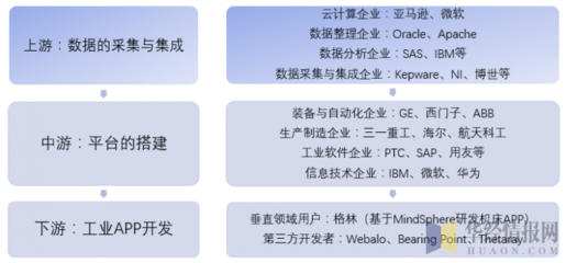 2018年中國(guó)工業(yè)互聯(lián)網(wǎng)行業(yè)產(chǎn)業(yè)鏈及技術(shù)現(xiàn)狀分析 政策利好助推快車(chē)道發(fā)展